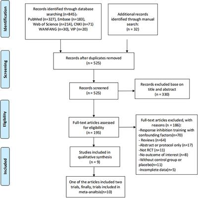 Effectiveness of Response Inhibition Training and Its Long-Term Effects in Healthy Adults: A Systematic Review and Meta-Analysis